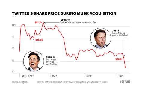 elon musk twitter acquisition price.